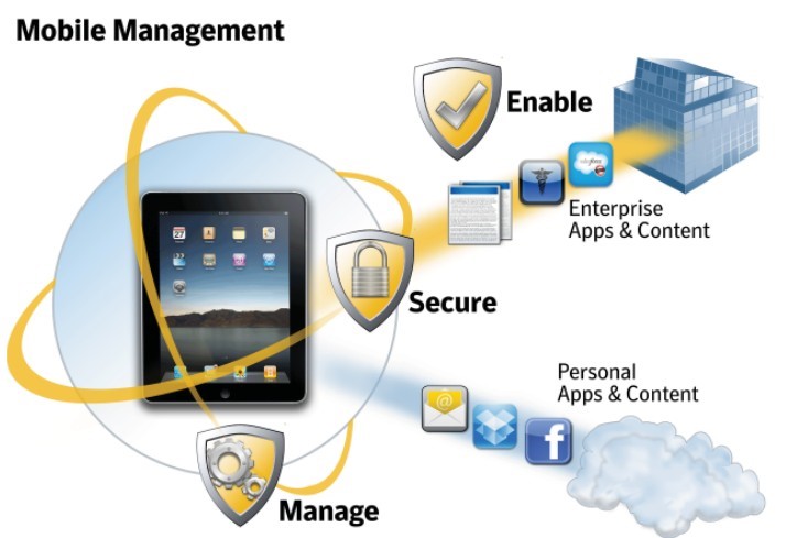 C system device. Device Management. Mobile device Management. Архитектура mobile device Management. Мобильные решения приложения.