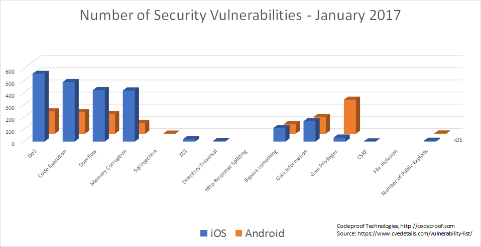 Enterprise Android Vs Ios Which Is More Secure Codeproof Official Blog Enterprise Android Vs Ios Which Is More Secure Codeproof Official Blog