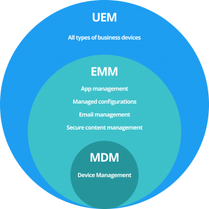 A diagram depicting the Venn diagram of UEM, EMM, and MDM.